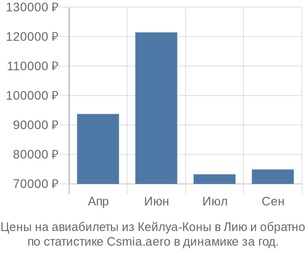 Авиабилеты из Кейлуа-Коны в Лию цены