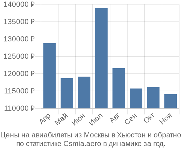 Авиабилеты из Москвы в Хьюстон цены