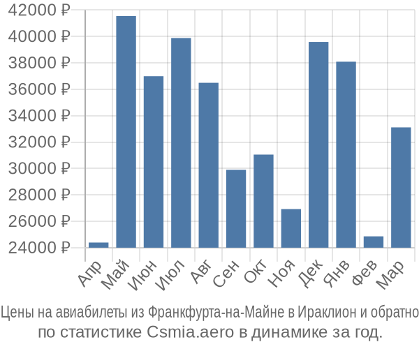 Авиабилеты из Франкфурта-на-Майне в Ираклион цены