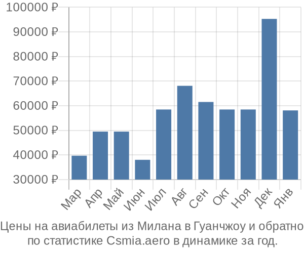 Авиабилеты из Милана в Гуанчжоу цены