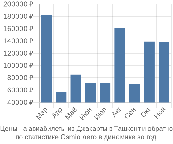 Авиабилеты из Джакарты в Ташкент цены