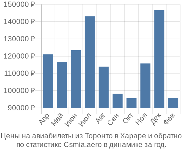 Авиабилеты из Торонто в Хараре цены