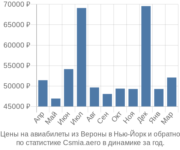 Авиабилеты из Вероны в Нью-Йорк цены