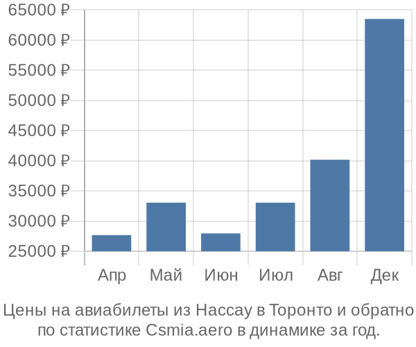 Авиабилеты из Нассау в Торонто цены