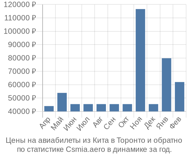 Авиабилеты из Кита в Торонто цены