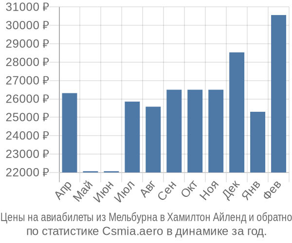 Авиабилеты из Мельбурна в Хамилтон Айленд цены