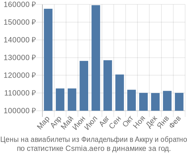 Авиабилеты из Филадельфии в Аккру цены