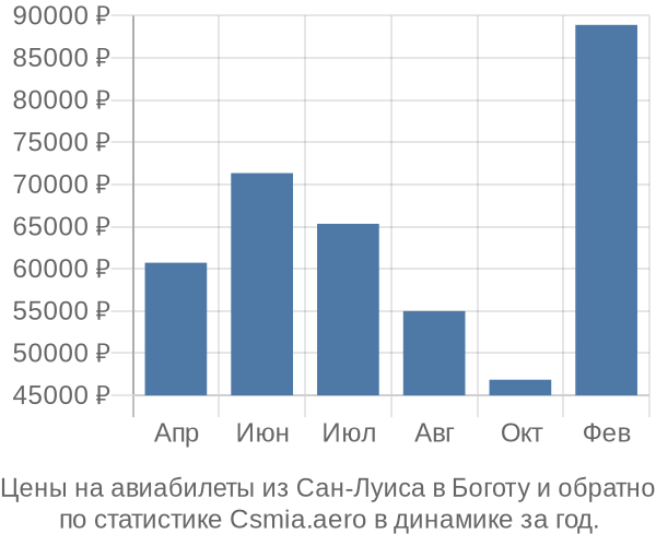 Авиабилеты из Сан-Луиса в Боготу цены