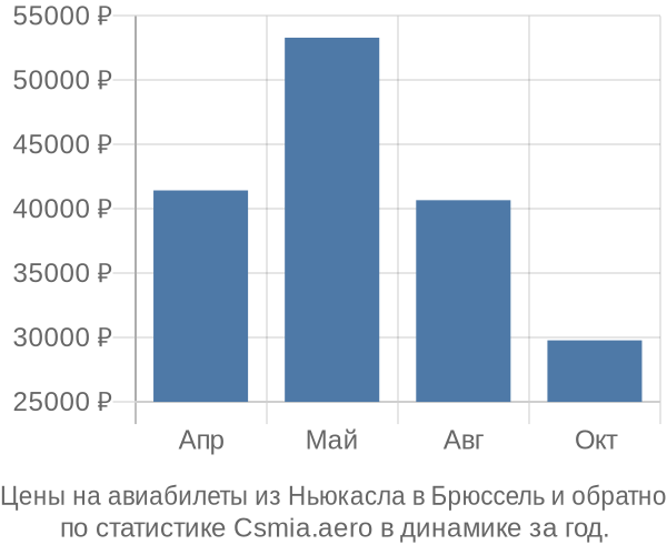 Авиабилеты из Ньюкасла в Брюссель цены