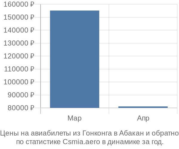 Авиабилеты из Гонконга в Абакан цены