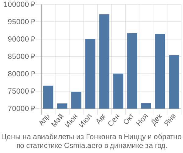 Авиабилеты из Гонконга в Ниццу цены