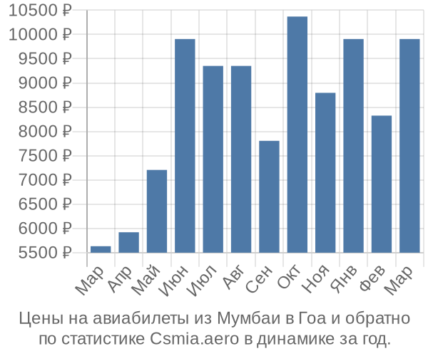 Авиабилеты из Мумбаи в Гоа цены