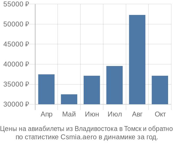 Авиабилеты из Владивостока в Томск цены