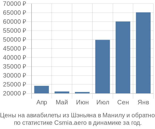 Авиабилеты из Шэньяна в Манилу цены