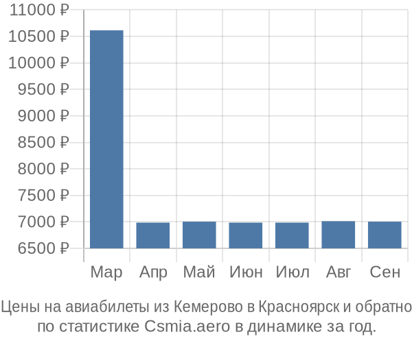 Авиабилеты из Кемерово в Красноярск цены