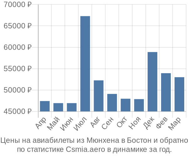 Авиабилеты из Мюнхена в Бостон цены