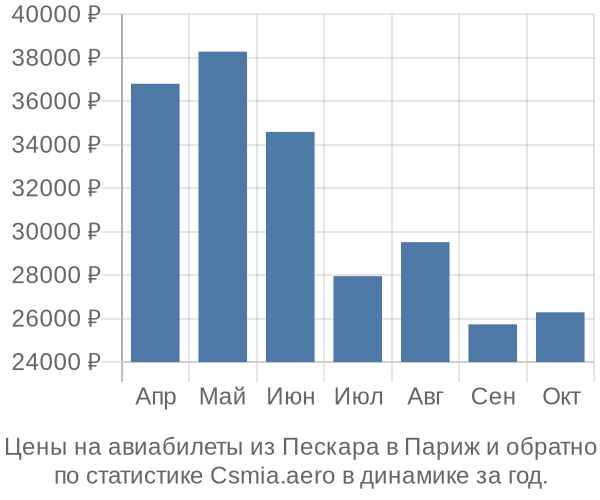 Авиабилеты из Пескара в Париж цены