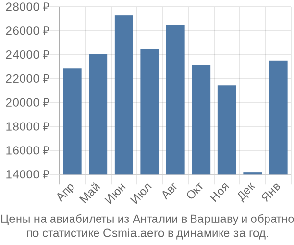 Авиабилеты из Анталии в Варшаву цены