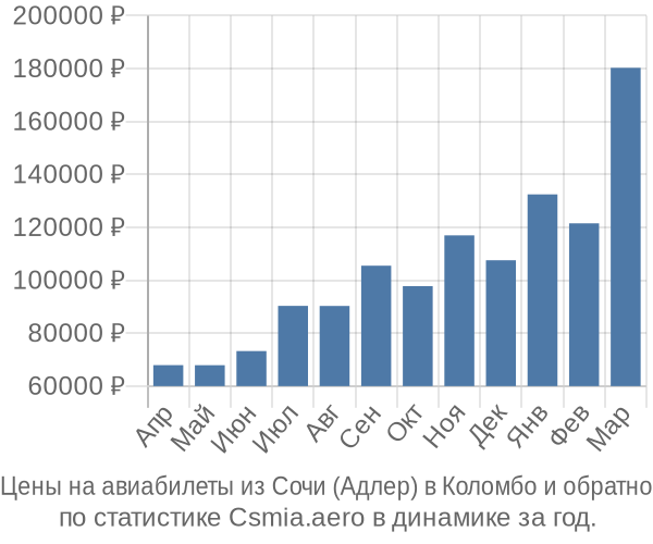 Авиабилеты из Сочи (Адлер) в Коломбо цены