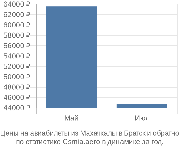 Авиабилеты из Махачкалы в Братск цены