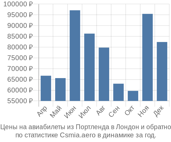 Авиабилеты из Портленда в Лондон цены