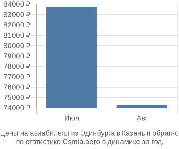 Авиабилеты из Эдинбурга в Казань цены