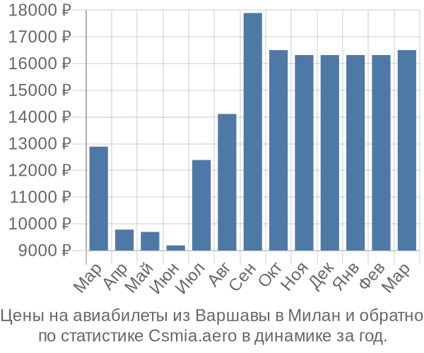 Авиабилеты из Варшавы в Милан цены