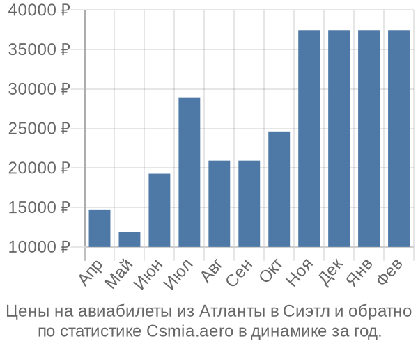 Авиабилеты из Атланты в Сиэтл цены