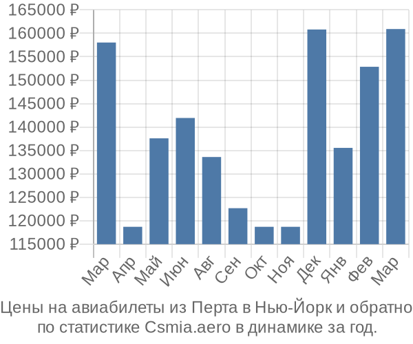 Авиабилеты из Перта в Нью-Йорк цены