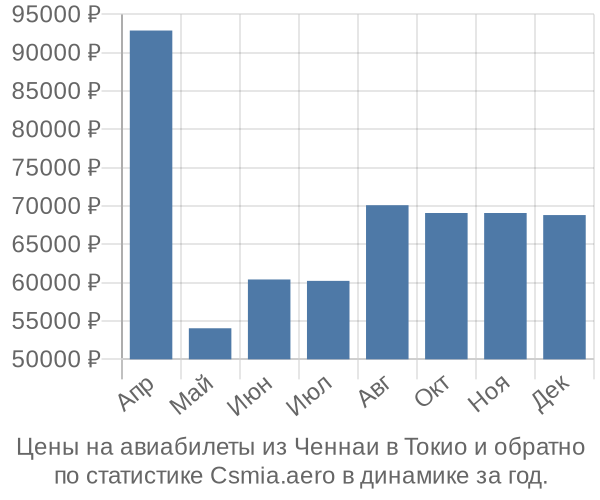 Авиабилеты из Ченнаи в Токио цены