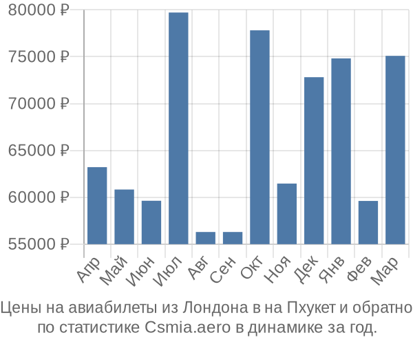 Авиабилеты из Лондона в на Пхукет цены