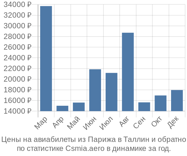 Авиабилеты из Парижа в Таллин цены