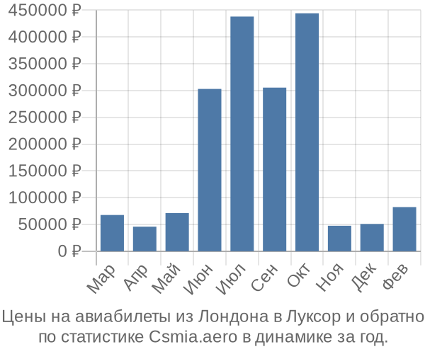 Авиабилеты из Лондона в Луксор цены