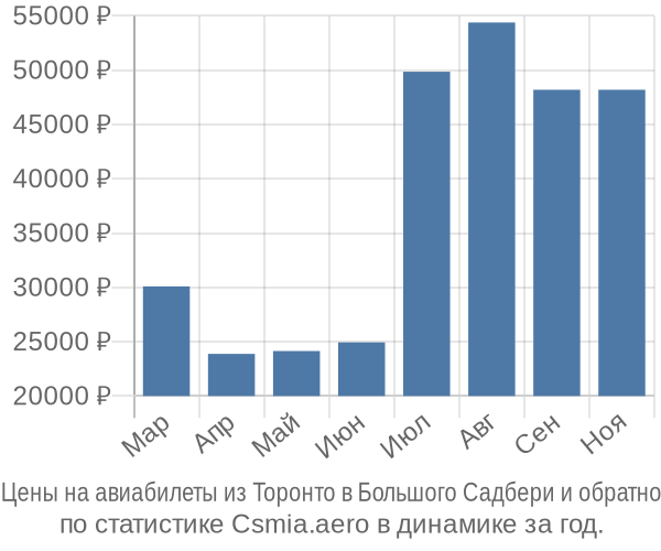 Авиабилеты из Торонто в Большого Садбери цены