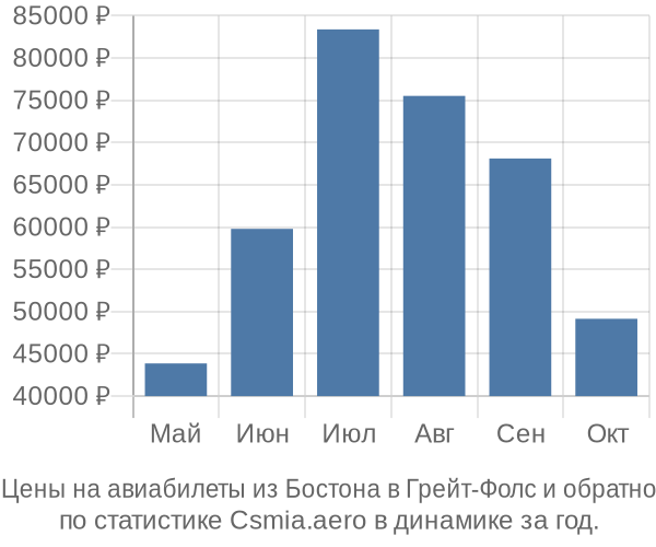 Авиабилеты из Бостона в Грейт-Фолс цены