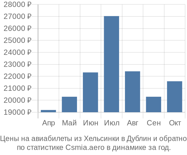 Авиабилеты из Хельсинки в Дублин цены