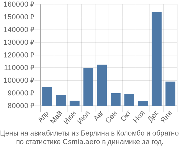 Авиабилеты из Берлина в Коломбо цены