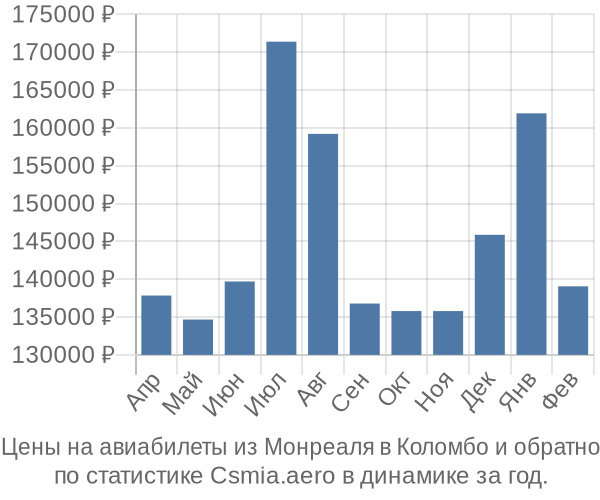 Авиабилеты из Монреаля в Коломбо цены