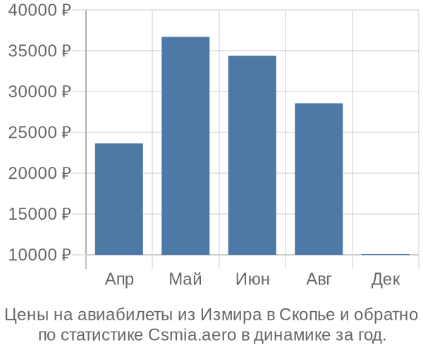 Авиабилеты из Измира в Скопье цены