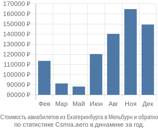 Стоимость авиабилетов из Екатеринбурга в Мельбурн