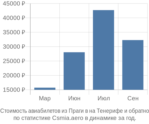 Стоимость авиабилетов из Праги в на Тенерифе