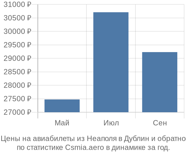 Авиабилеты из Неаполя в Дублин цены