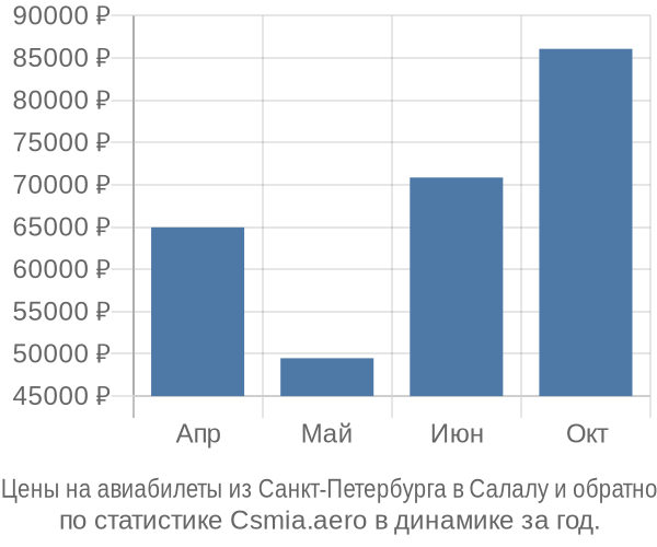 Авиабилеты из Санкт-Петербурга в Салалу цены