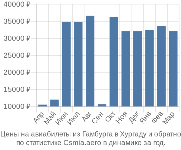 Авиабилеты из Гамбурга в Хургаду цены