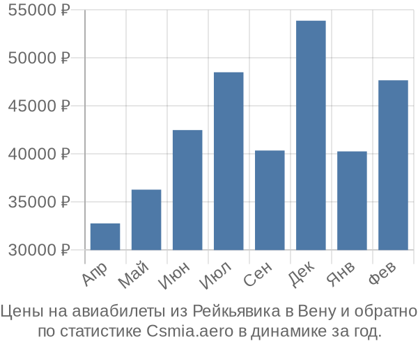 Авиабилеты из Рейкьявика в Вену цены