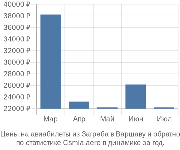 Авиабилеты из Загреба в Варшаву цены