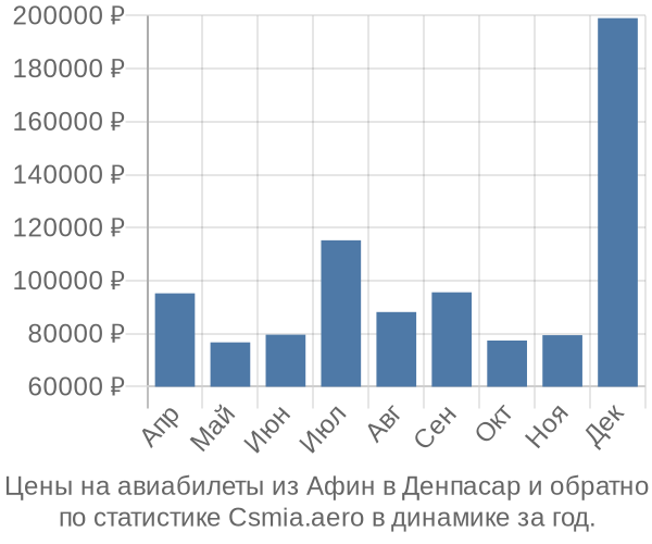 Авиабилеты из Афин в Денпасар цены