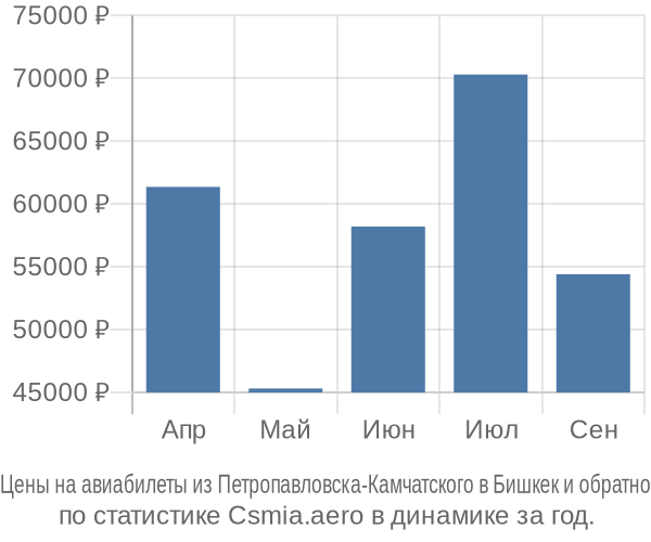 Авиабилеты из Петропавловска-Камчатского в Бишкек цены