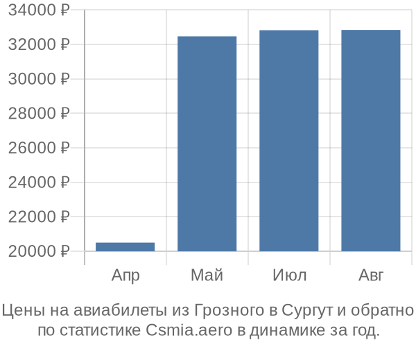 Авиабилеты из Грозного в Сургут цены