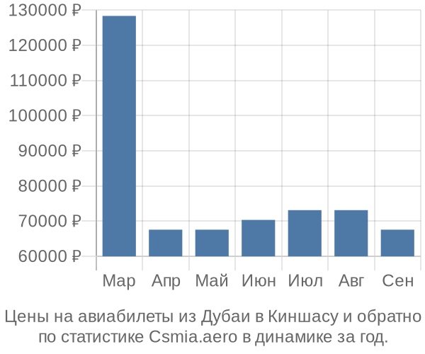 Авиабилеты из Дубаи в Киншасу цены